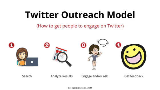 Twitter Outreach Model