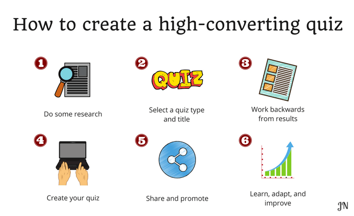 This image shows the 6-step process you need to follow in order to create a high-converting quiz