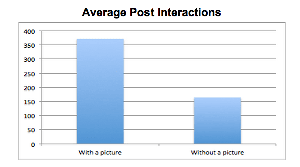 Facebook - Average post interaction