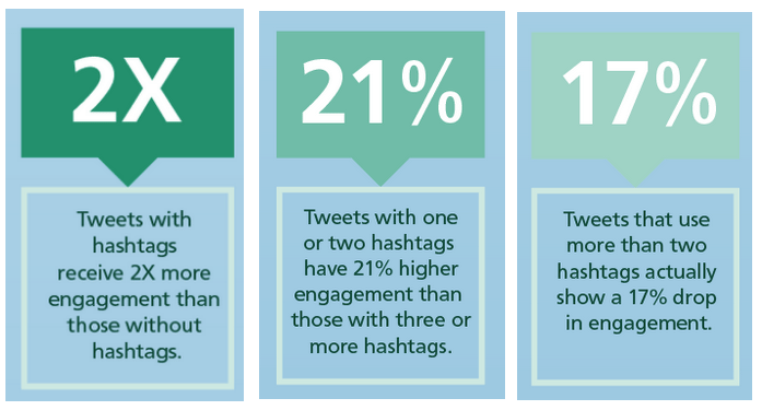 Tweets with hashtags receive 2X more engagement