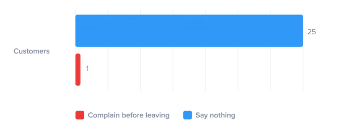 Most customers never complain before leaving.