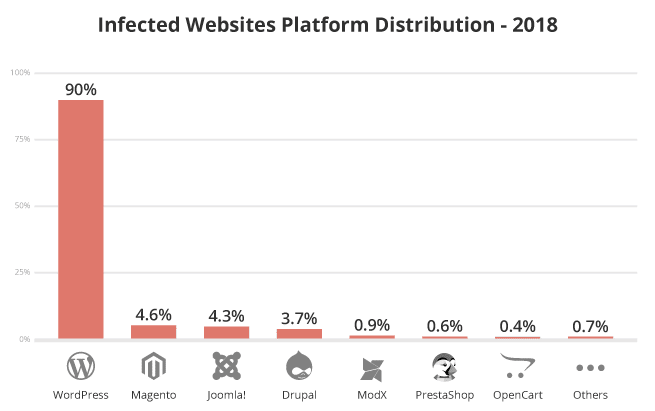 Infected websites platform distribution in 2018