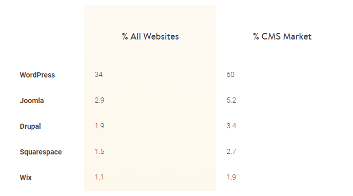 CMS market share distribution