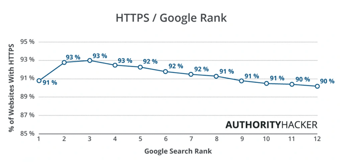 Most sites have now transitioned to SSL and Google is rewarding them.