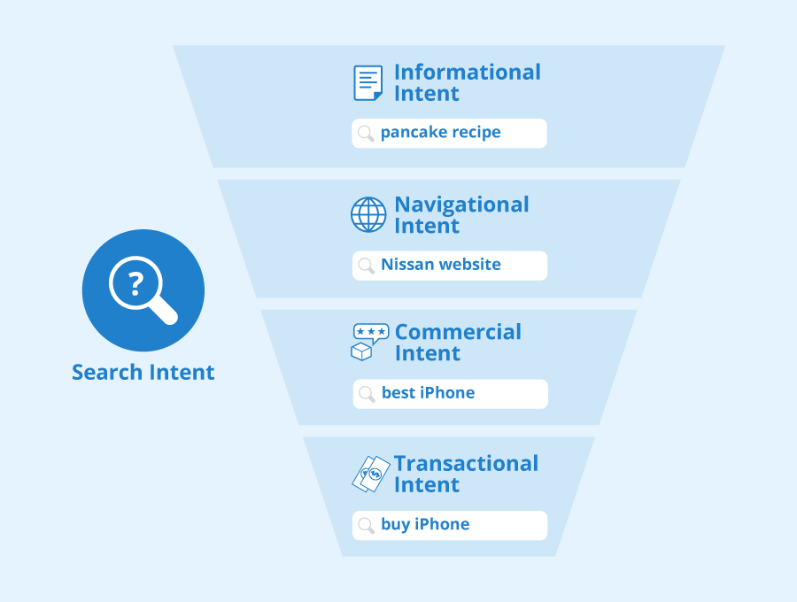 Image showing the different types of search intent: 1) information intent, 2) naigational intent, 3) commercial intent, and 4) transactional intent.