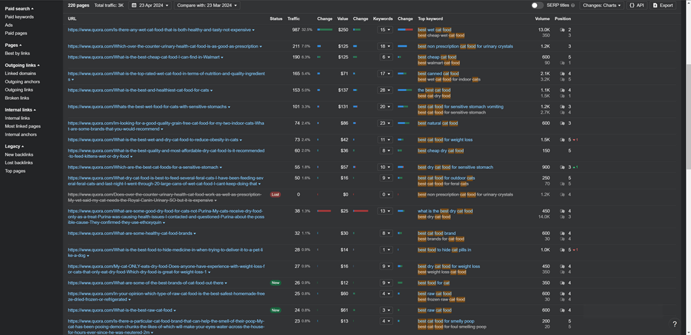 Image shows Quora ranking pages on Ahrefs' dashboard