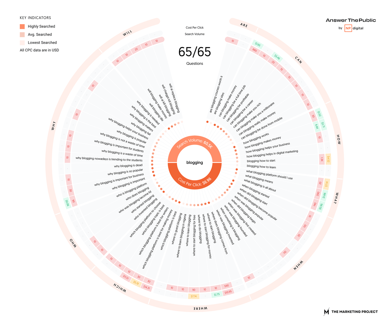 Answer The Public's search wheel with examples of all the related searches for the keyword "blogging for business"