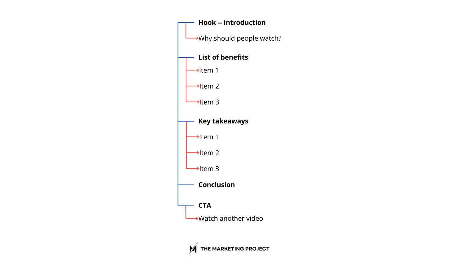 Example of the structure we used for our new video; 1) hook, 2) list of benefits, 3) key takeaways, 4) conclusion, and 5) a CTA to watch more content.