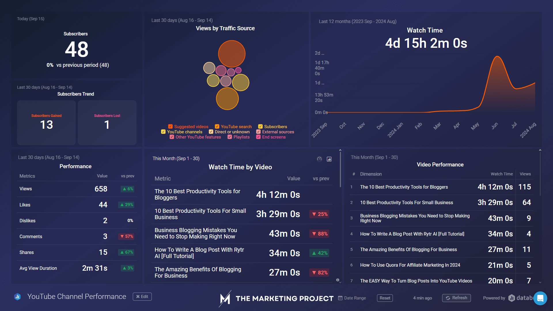 Image shows a Databox dashboard with multiple data points and charts.