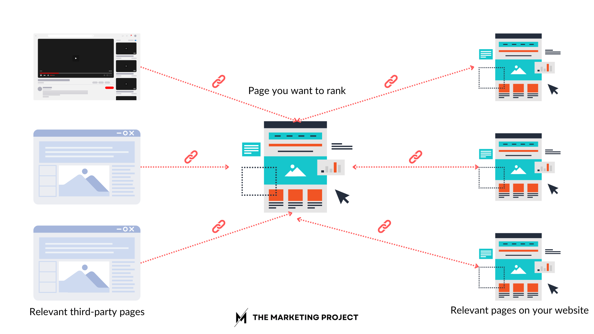 Image shows an example of third-party and internal pages linking to a page we want to rank.