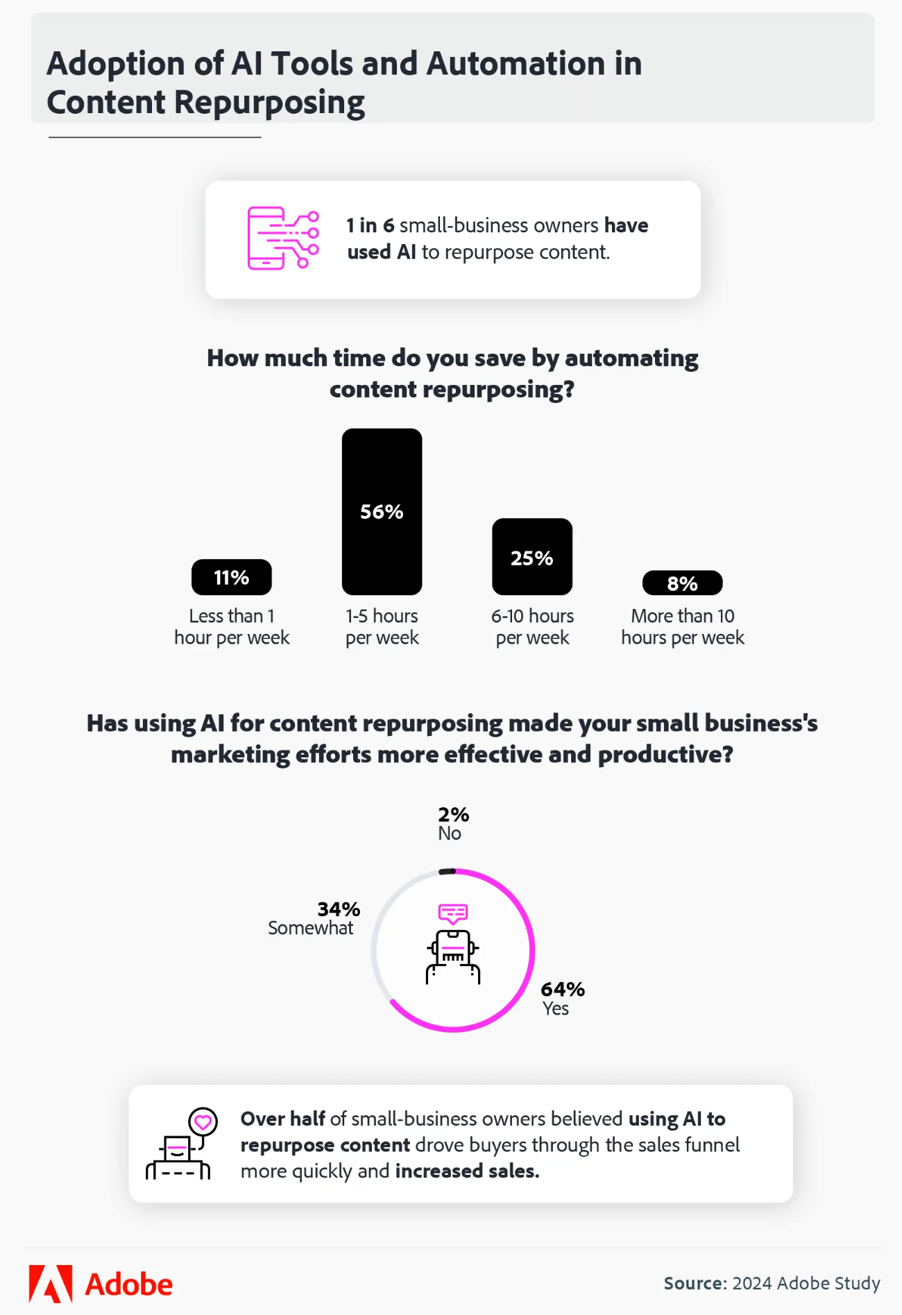 Image shows data from an Adobe Express survey on the adoption of AI tools and automation in content repurposing.