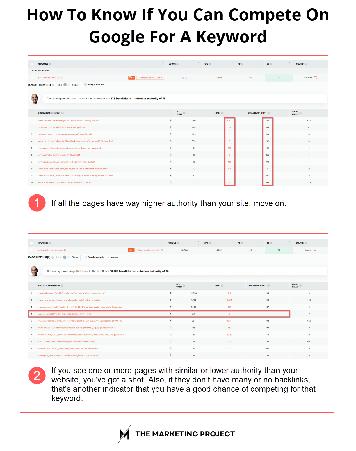 Image shows two steps to know if you can compete on Google for a keyword.