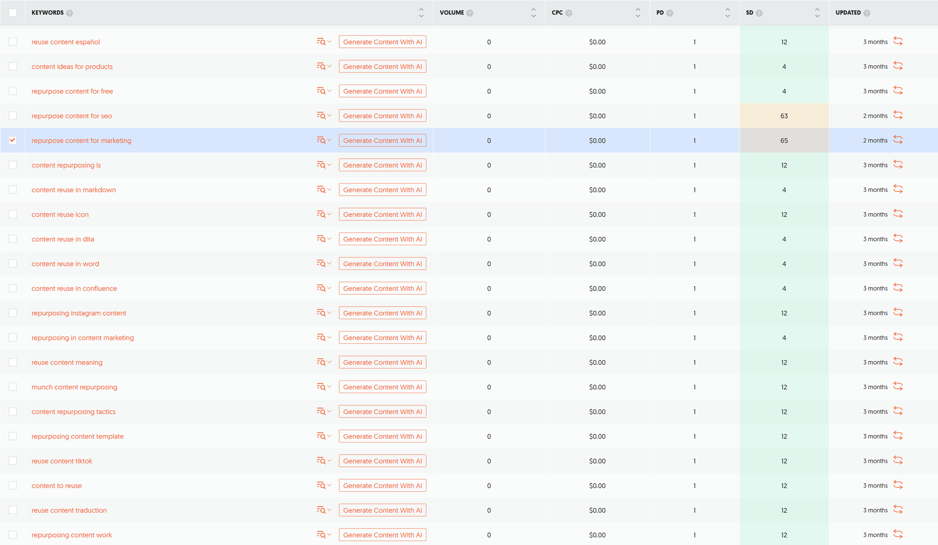 Image shows a list of content repurposing related keywords with zero search volume.