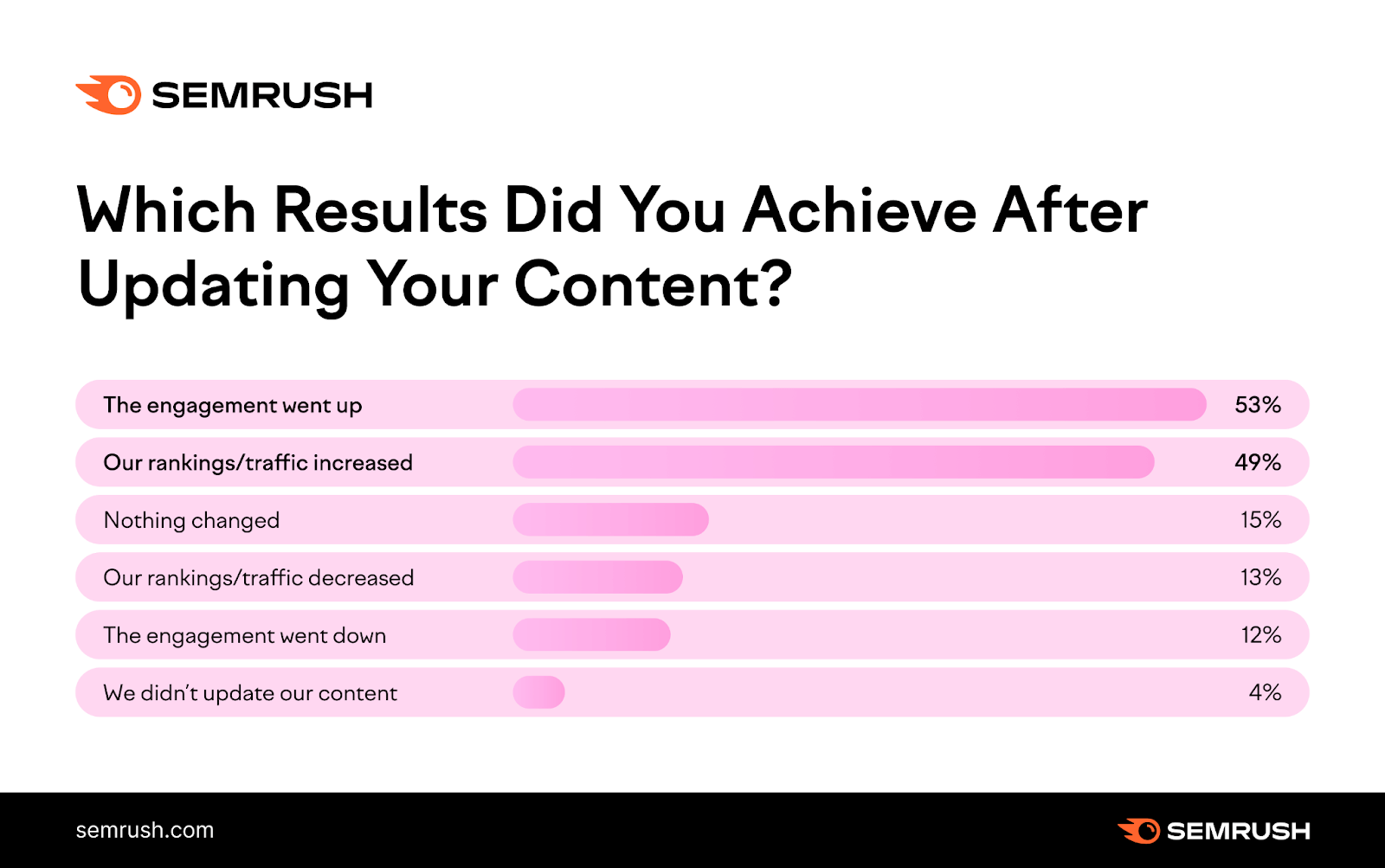 Image shows SEMrush's data on which results marketers saw after updating their content.