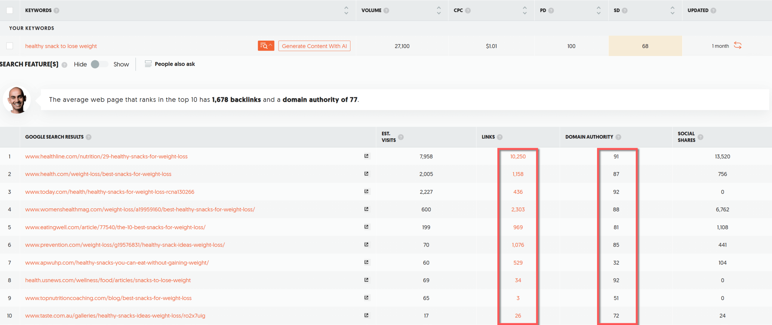 Image shows the top ten results for the keyword "healthy snack to lose weight". Domains have too many backlinks and have high authority.