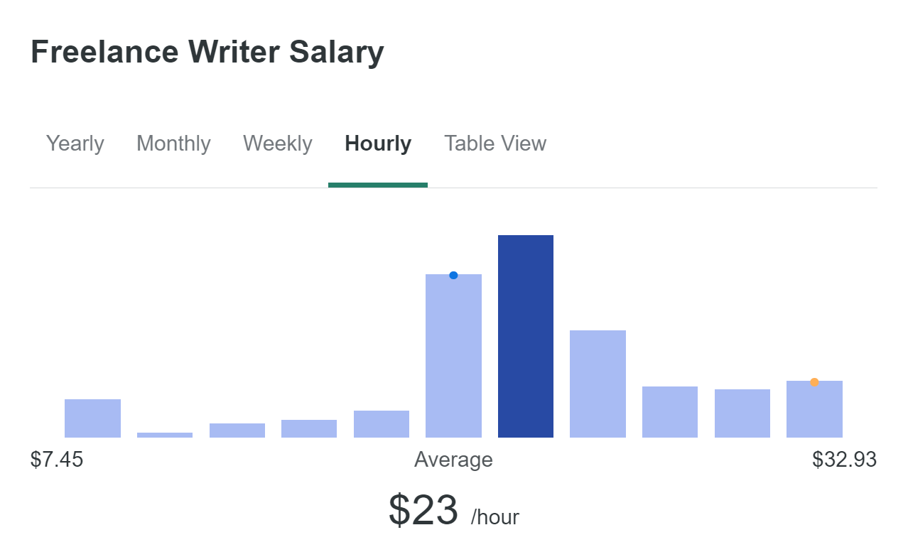 Image shows ZipRecruiter's data on how much freelance writers are paid in the U.S. as of October 2024.