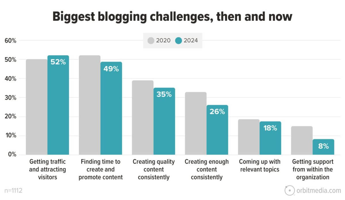 Image shows the biggest challenges bloggers faced in 2020 and now in 2024. Number one is getting traffic and attracting visitors (52%), number two is finding time to create and promote content (49%), number three is creating quality content consistently (35%), number four is creating enough content consistently (26%), number five is coming up with relevant topics (18%), and number six is getting support from within the organization (8%).